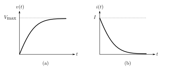 รูปที่ 3 ความต่างศักย์และกระแสไฟฟ้าของตัวเก็บประจุขณะทำการอัดประจุ