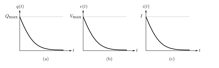 รูปที่ 2 ค่าประจุไฟฟ้าในตัวเก็บประจุขณะทำการอัดประจุ