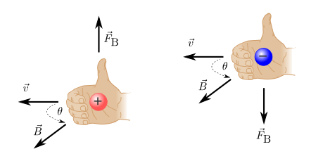 รูปที่ 1 ทิศของแรงแม่เหล็ก